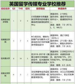 英国传媒艺术大学排名