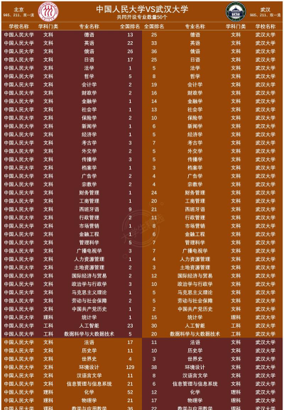 2024年中国人民大学和武汉职业技术学院对比数据