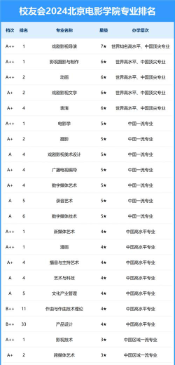 2024北京电影学院各学科排名