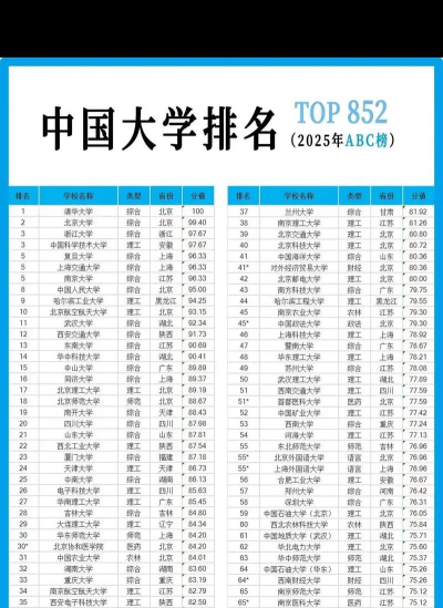 全国收分最高学校排名