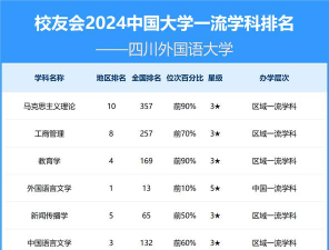 2024四川外国语大学各学科排名