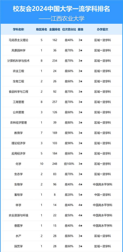 2024江西农业大学各学科排名