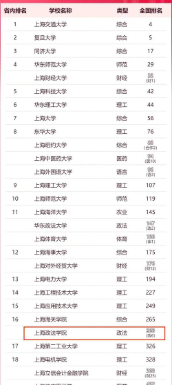 2024上海文科系大学排名