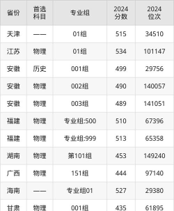 2024蚌埠学院预估排名