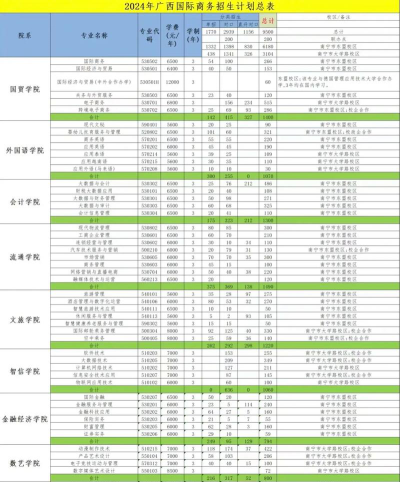 2024年中国人民大学和广西国际商务职业技术学院对比数据