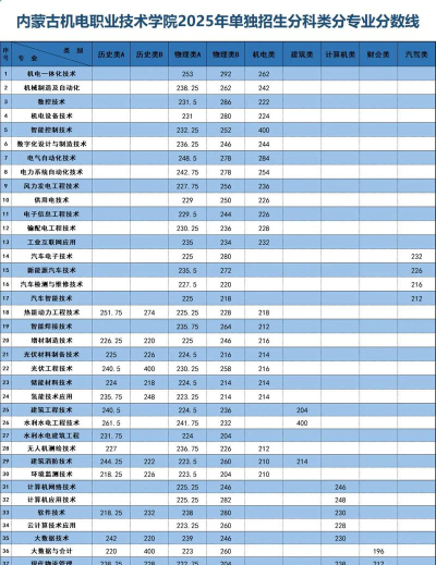 内蒙古机电职业技术学院学费每年是多少钱