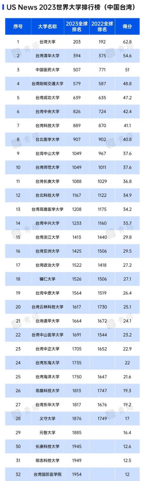 2024台湾最高学院排名