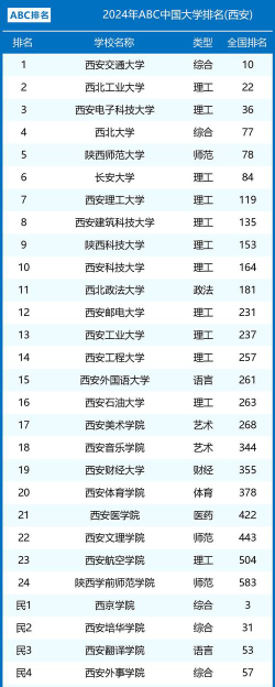 2024西安古城有哪些大学排名