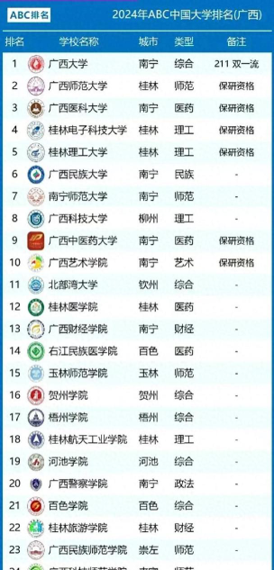 2024广西a本科大学排名