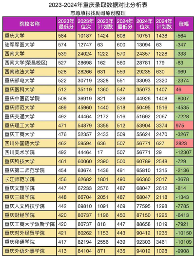 2024重庆播音专业的大学排名