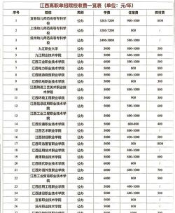 江西应用技术职业学院学费每年是多少钱