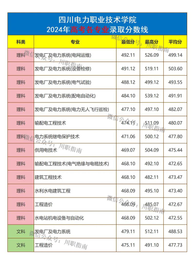 2024年中国人民大学和四川电力职业技术学院对比数据