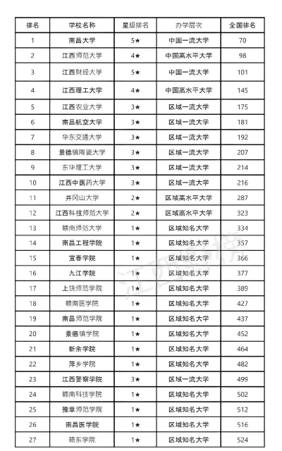 江西学医美的学校排名