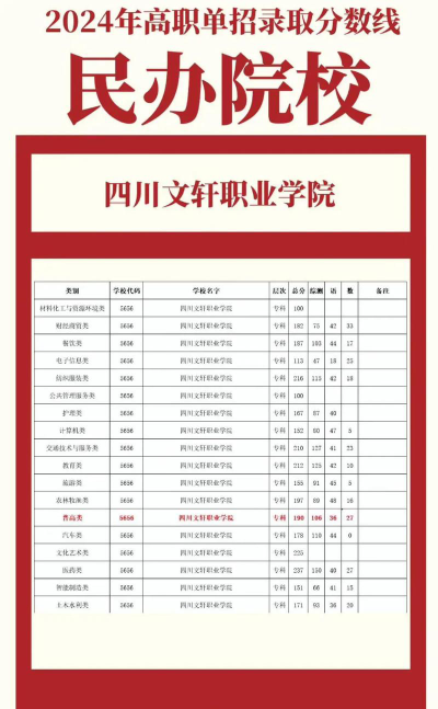 2024年中国人民大学和四川文轩职业学院对比数据