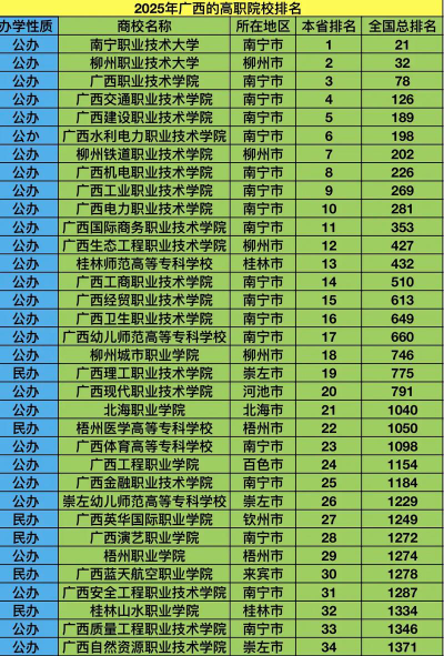 广西专业技术学院排名榜