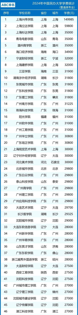 2024民办本科各学校学费排名