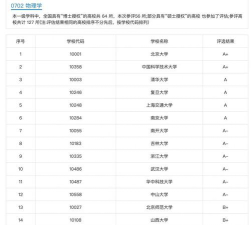 各个科目最好的大学排名