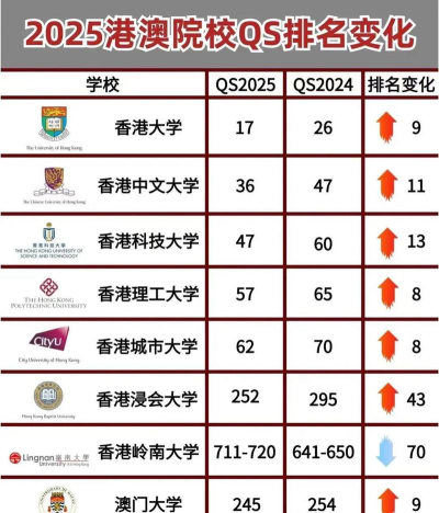 广东和香港的大学排名