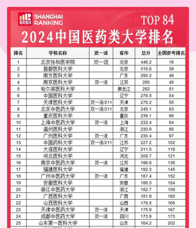 医院管理最好大学排名