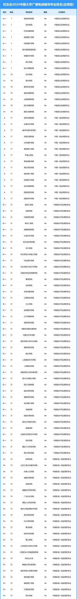 2024编导生学院排名