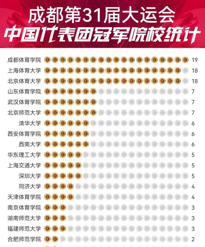成都大运会学校排名榜