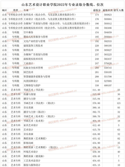 山东艺术设计职业学院各专业历年河北考生录取分数线