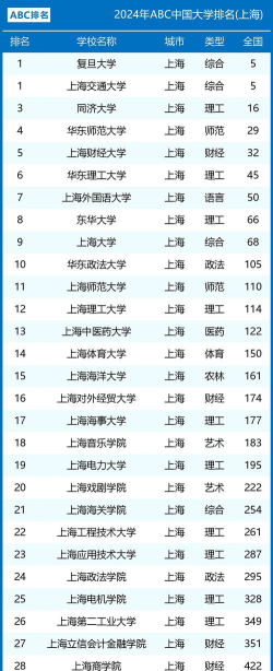 2024上海国际著名大学排名