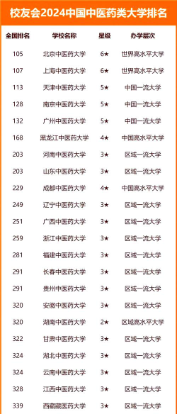 2024中医药医疗大学排名