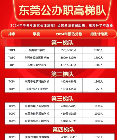 2024东莞物流中专排名学校