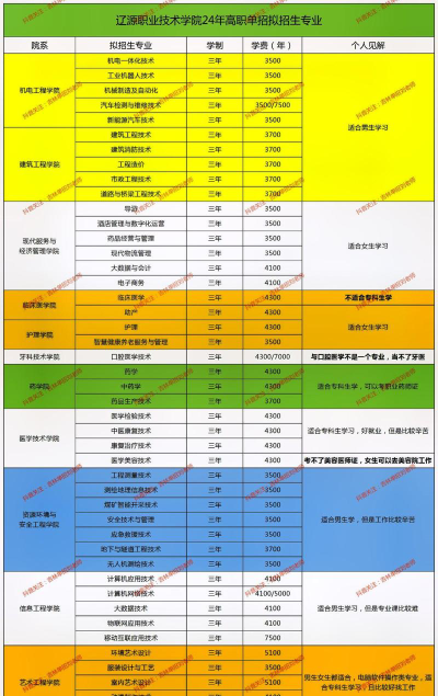 辽源职业技术学院录取分数线2023年多少分?
