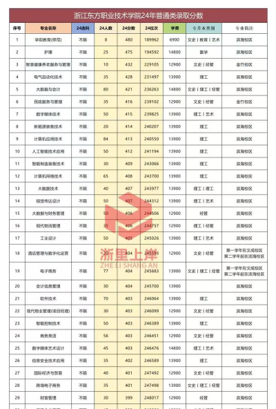 浙江东方职业技术学院录取分数线2023年多少分?
