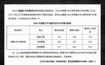 湘潭大学兴湘学院录取分数线2023年多少分?