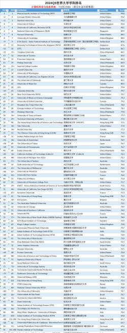 2024世界大学排名到多少名