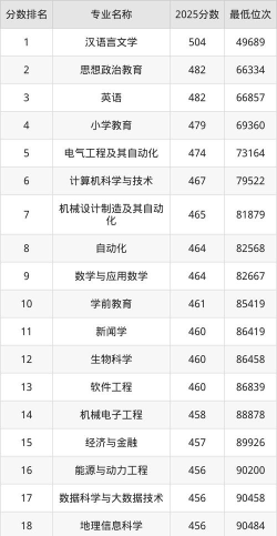 六盘水师范学院录取分数线2023年多少分?