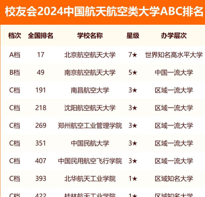 2024航天航空类大学排名