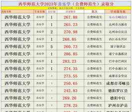 西华师范大学录取分数线2023年多少分?