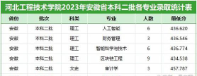 河北工程技术学院录取分数线2023年多少分?