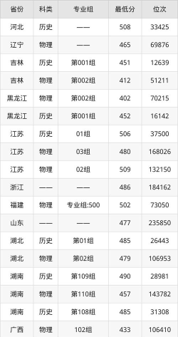 黔南民族师范学院录取分数线2023年多少分?