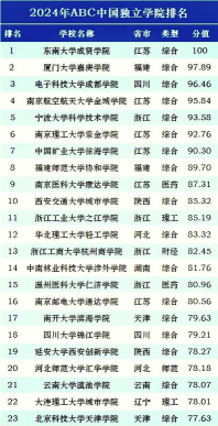 2024最新独立学院排名