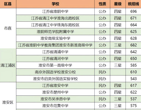 2024淮安最好的复读学校排名