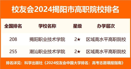 2024揭阳学院专业排名