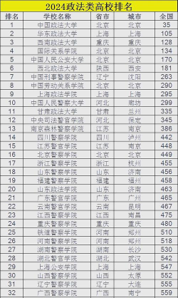 2024年清华大学和中国政法大学对比数据