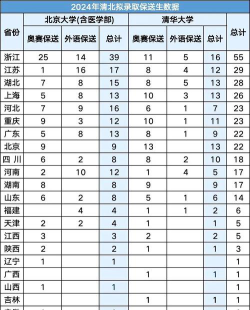 2024年清华大学和北京体育大学对比数据