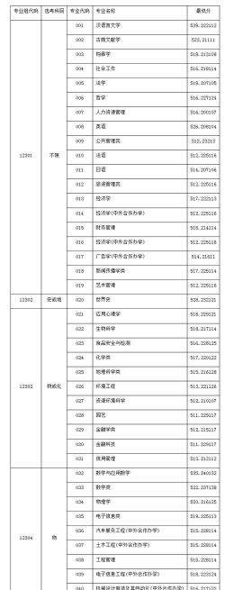 上海师范大学录取分数线2023年多少分?