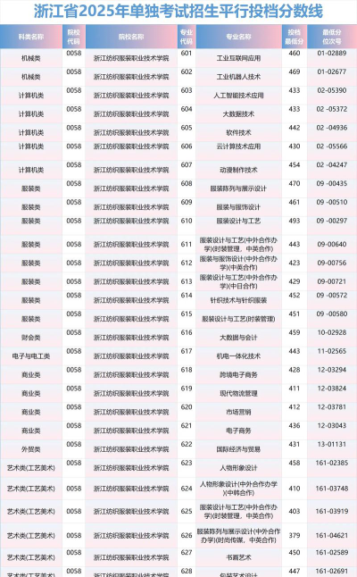 浙江纺织服装职业技术学院录取分数线2023年多少分?