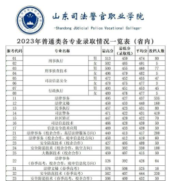 山东司法警官职业学院录取分数线2023年多少分?