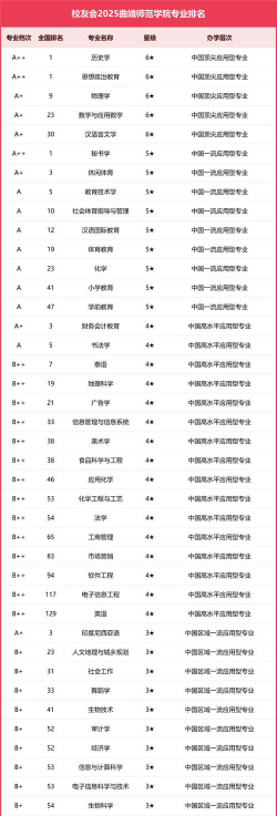 曲靖学院专业排名