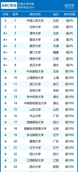 2024北京经济学大学排名