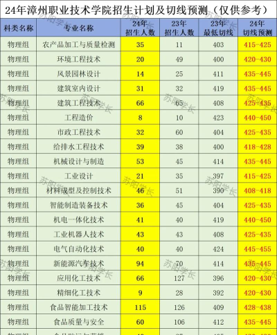 2024漳州学院的排名