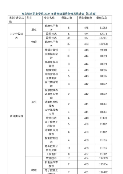 南京城市职业学院录取分数线2023年多少分?